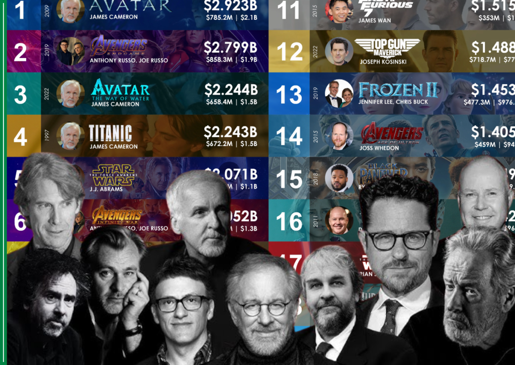 World's Highest-Grossing Film Producers of All Time