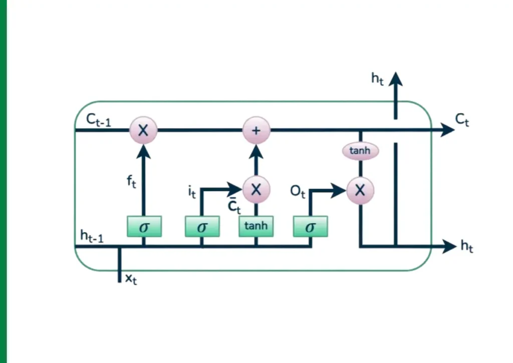 LSTM Neural Networks